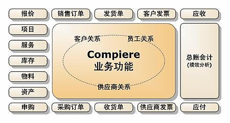 compiere